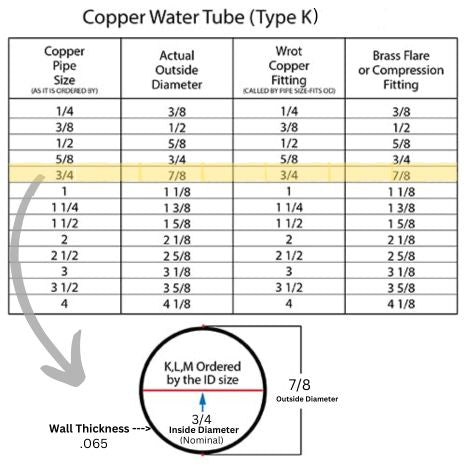 3/4  Copper Tubing  - TYPE K (7/8  OD X 100 FT)